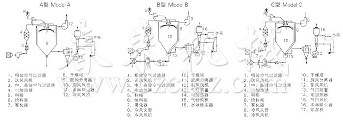 中藥浸膏噴霧干燥機結構示意圖